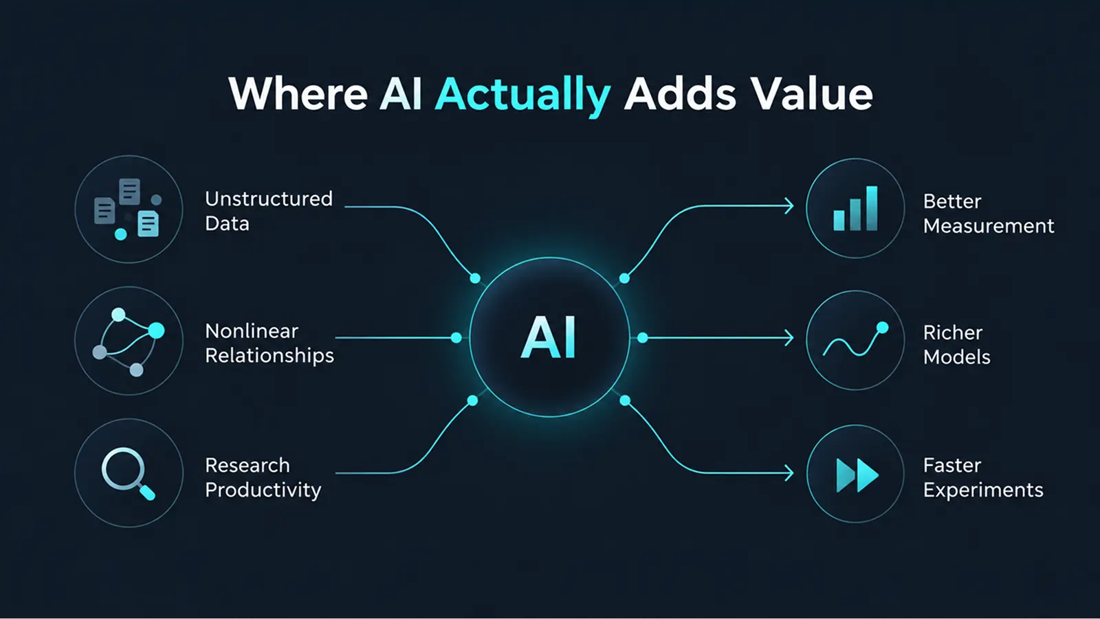 where ai actually adds value